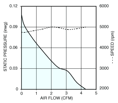 Air performance graph for Nidec U40X05MLZ7 UltraFlo cooling fan