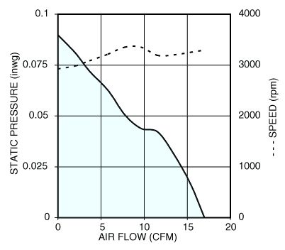 Air performance graph for Nidec U60R12MMAB tube axial cooling fan