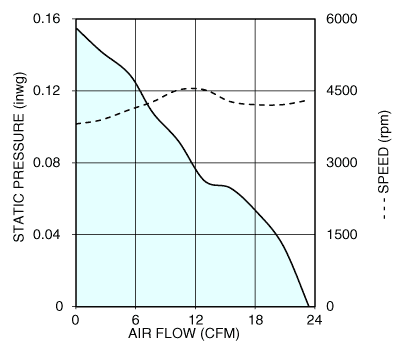 Air performance graph for Nidec U60R24MGAB tube axial cooling fan