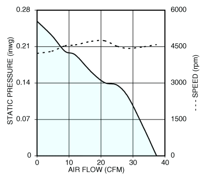 Air performance graph for Nidec U70R12MGAB tube axial cooling fan