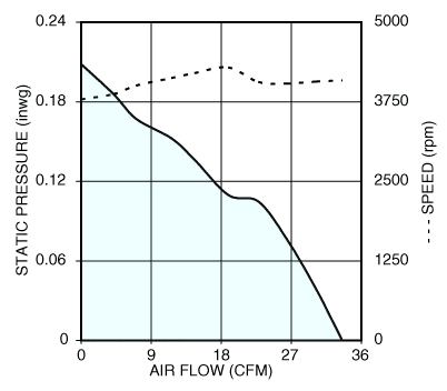 Air performance graph for Nidec U70R12MHAB tube axial cooling fan