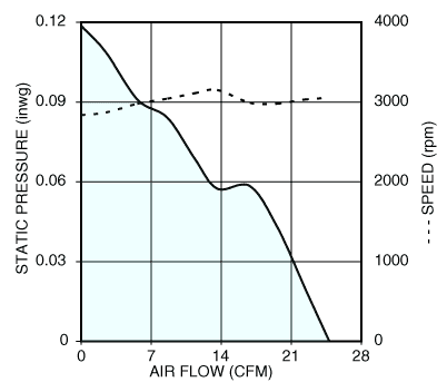 Air performance graph for Nidec U70R12MLAB tube axial cooling fan