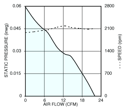 Air performance graph for Nidec U80R12MLAB tube axial cooling fan