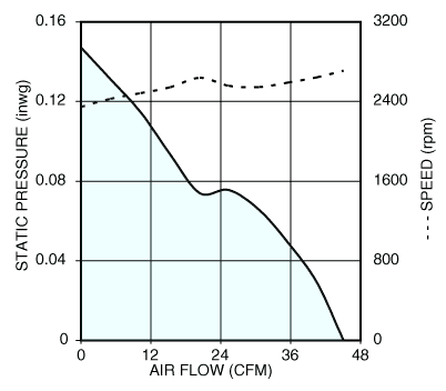 Air performance graph for Nidec U92T12MGA7 tube axial cooling fan