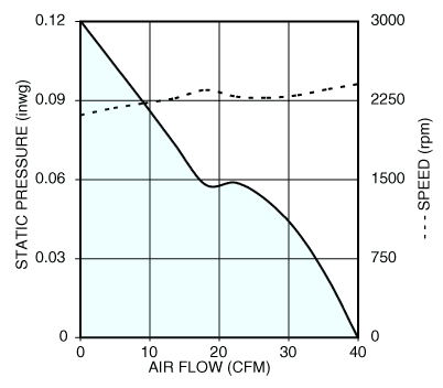Air performance graph for Nidec U92T12MHA7 tube axial cooling fan