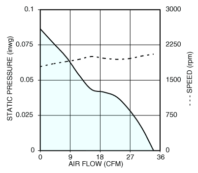 Air performance graph for Nidec U92T12MMA7 tube axial cooling fan
