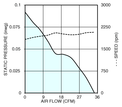 Air performance graph for Nidec U92T24MMA7 tube axial cooling fan