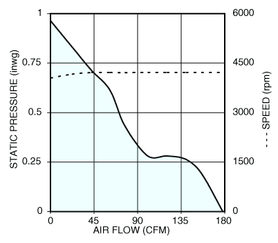 Air performance graph for Nidec V12E12BHM9-01 vane axial cooling fan