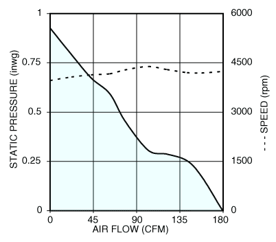 Air performance graph for Nidec V12E12BHM9-51 vane axial cooling fan