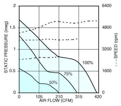 Air performance graph for Nidec X17L24BGM7 tube axial cooling fan
