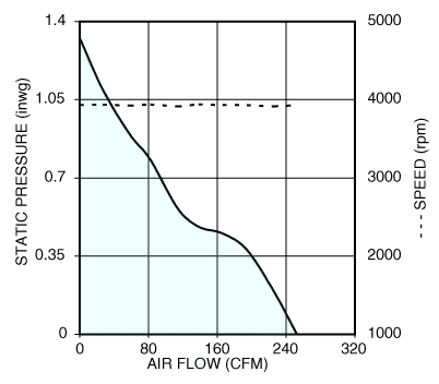 Air performance graph for Nidec X17L24BHM5 tube axial cooling fan