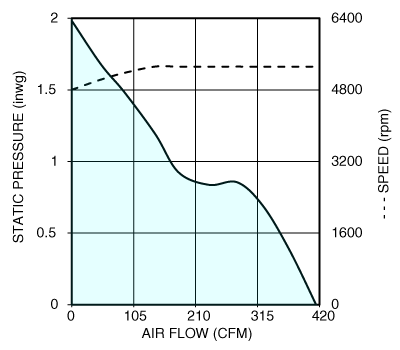 Air performance graph for Nidec X17L24BGM7 tube axial cooling fan